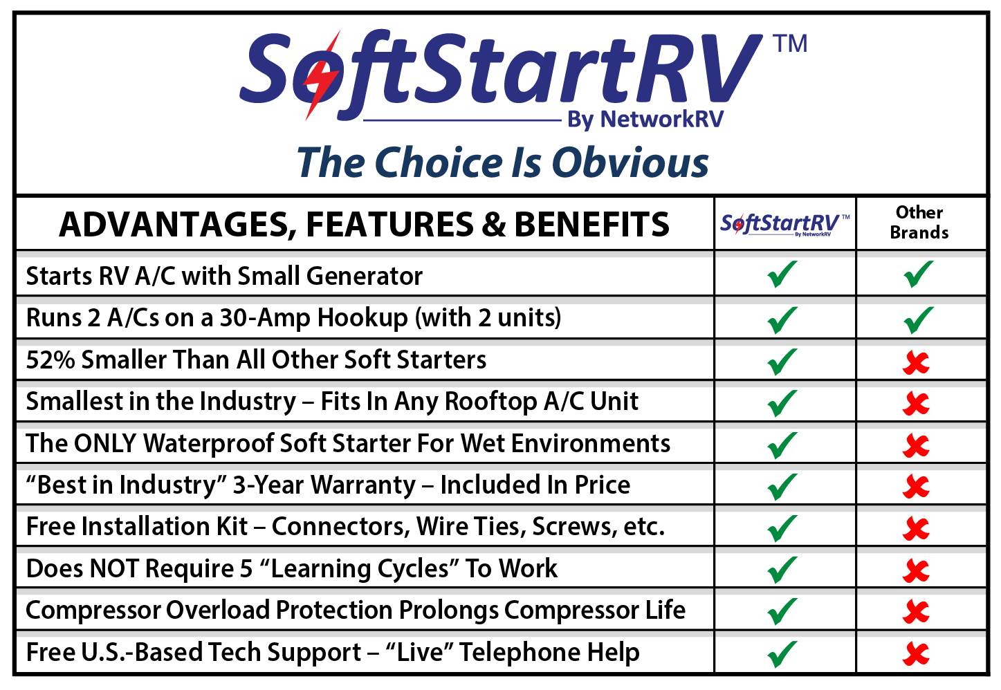RVelectricity: New SoftStartUp is a game changer! - RV Travel